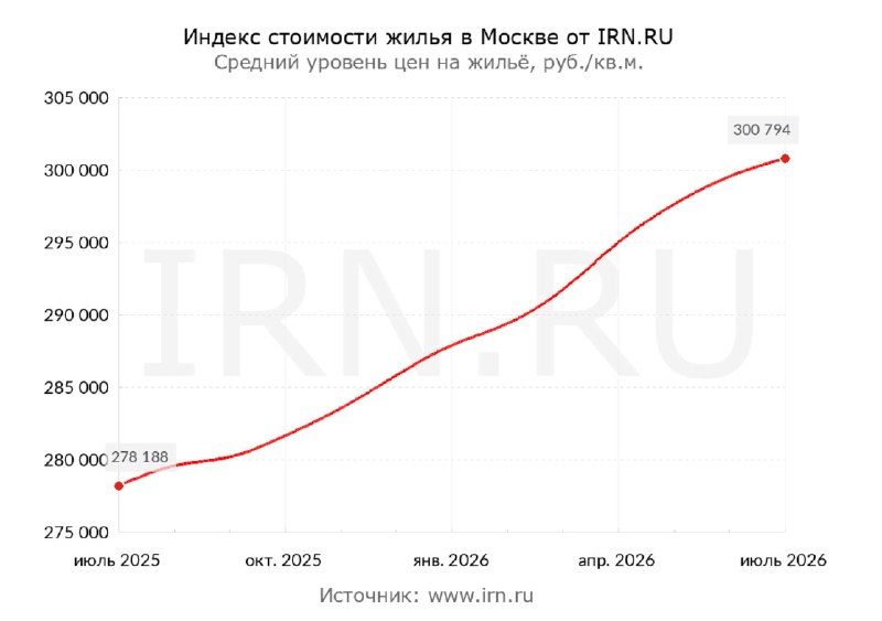 Почему вторичное жилье в Москве продолжает дорожать и что будет дальше