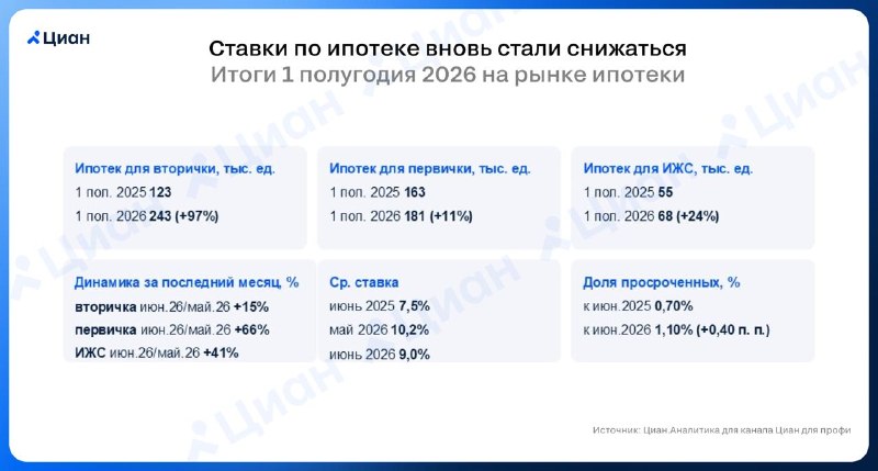 Ипотечный спрос в РФ растет: почему растут выдачи и что мешает выплатам