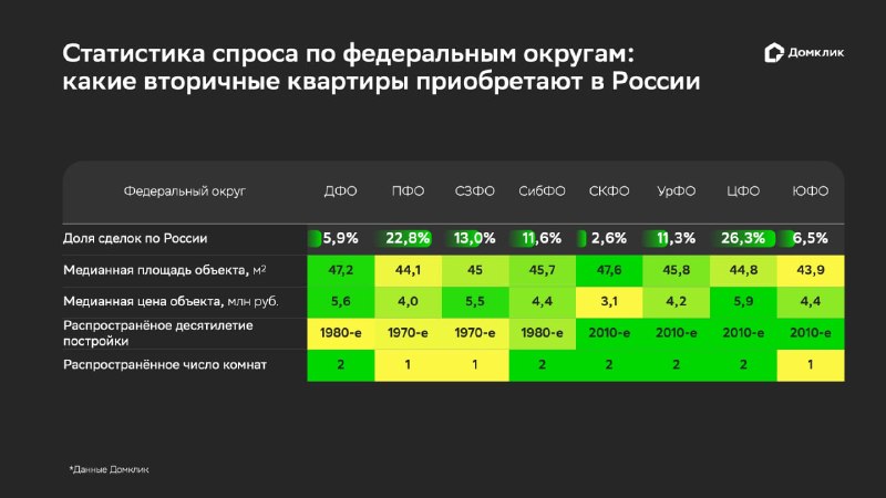 Какие квартиры в ипотеку на вторичке выбирают россияне