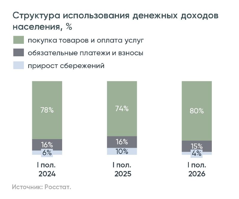 Россияне снижают сбережения и наращивают траты: ипотека оживает