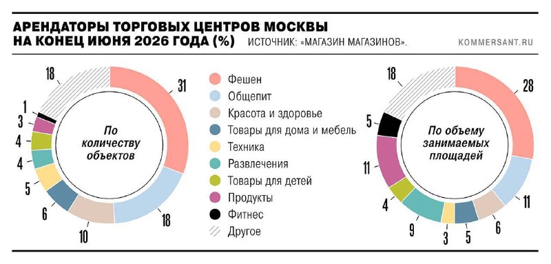 Торговые центры Москвы продолжают терять арендаторов: причины и меры для заполнения