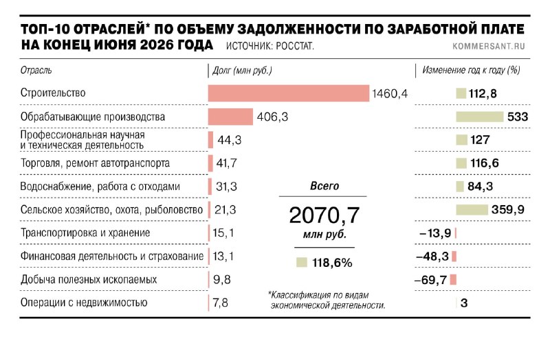 Стройотрасль побила три «зарплатных» рекорда