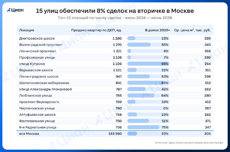15 улиц Москвы обеспечили 8% сделок на вторичном рынке
