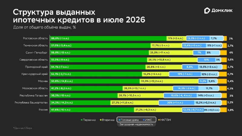 Спрос на жилье в июле 2026: новостройки, готовые квартиры и загородные дома