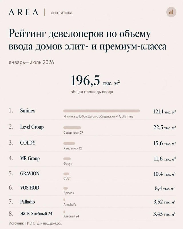 Кто лидирует по вводу элитной недвижимости в Москве: рейтинг AREA Кто лидирует по вводу элитной недвижимости в Москве: рейтинг AREA