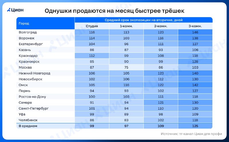 Сколько продаются квартиры разной комнатности в городах-миллионниках