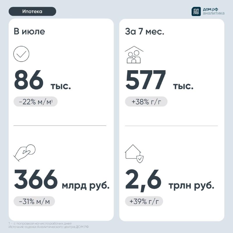 Ипотека в июле 2026: выдачи снизились, но годовой рост сохраняется