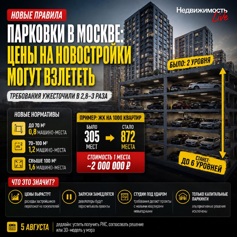 Новостройки в Москве могут резко подорожать из‑за новых требований к парковкам