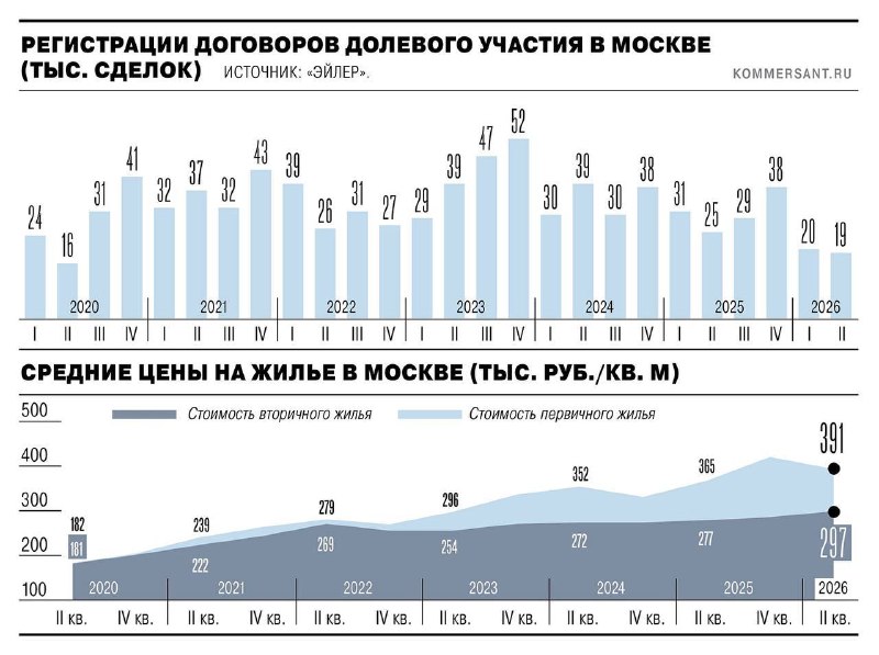 Цены на новостройки в Москве резко снизили разрыв с вторичкой: рекордные скидки