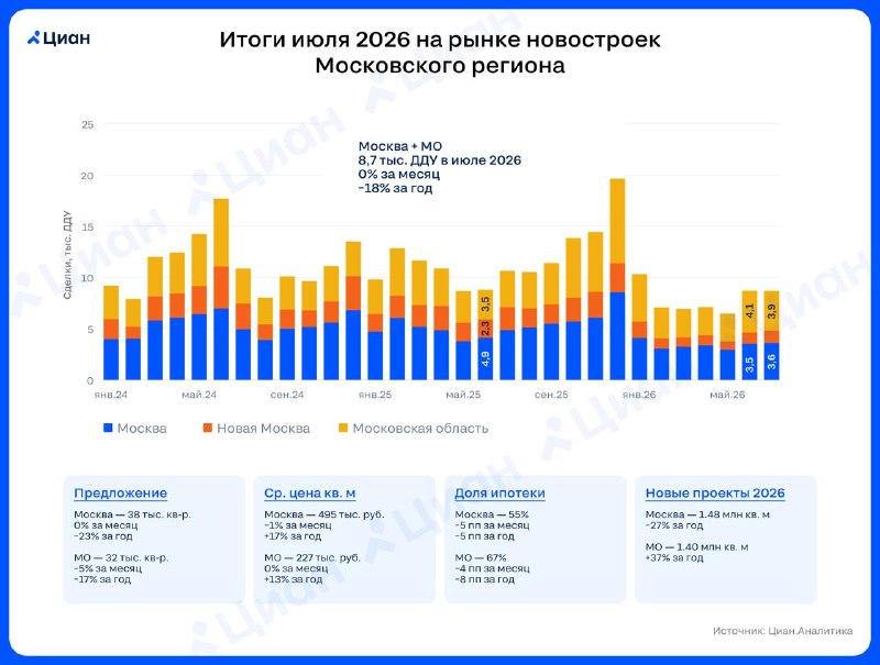 Спрос на новостройки в Москве и области в июле 2026 года остался на прежнем уровне
