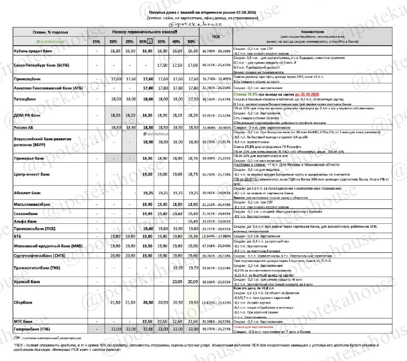 Ипотека на готовый дом с землей (вторичный рынок): на что смотреть по ставке и ПСК