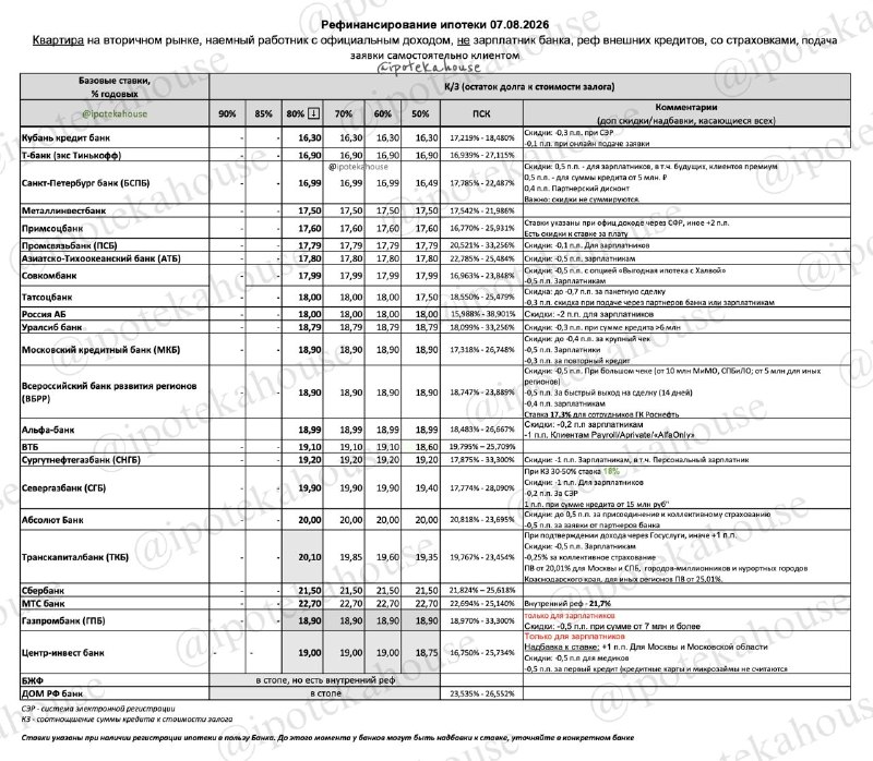 Рефинансирование ипотеки на вторичное жилье: ставки, нюансы и банки