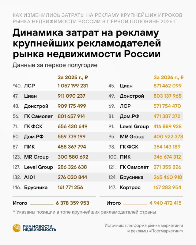 Рекламные бюджеты девелоперов в РФ сократились на 23% в первой половине 2026 года