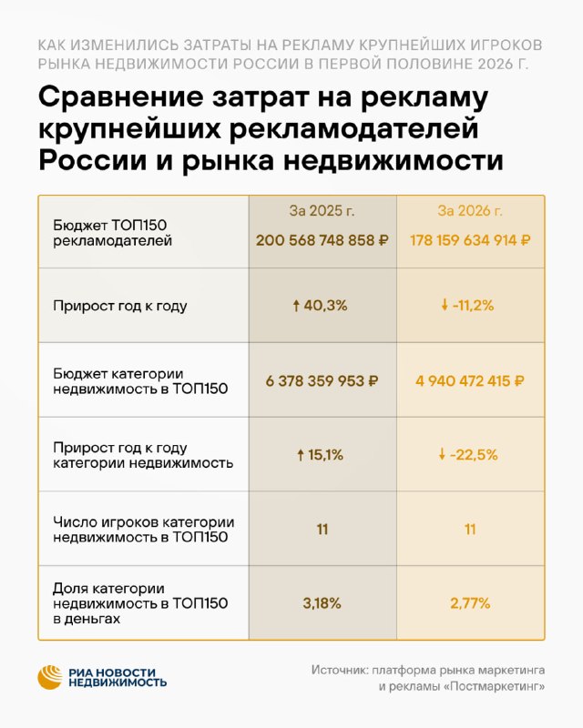 Рекламные бюджеты девелоперов в РФ сократились на 23% в первой половине 2026 года