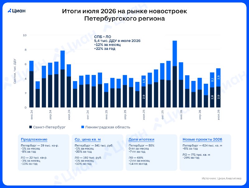 Рынок новостроек Петербурга: рост продаж на первичке в июле 2026