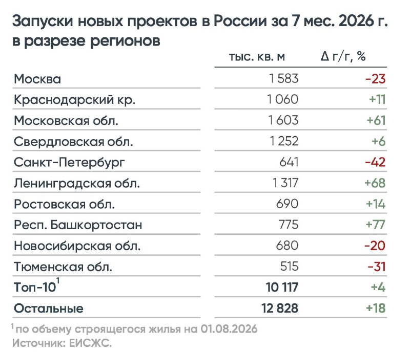 Как КРТ ускоряет жилье в регионах и сокращает запуск в Москве и Петербурге