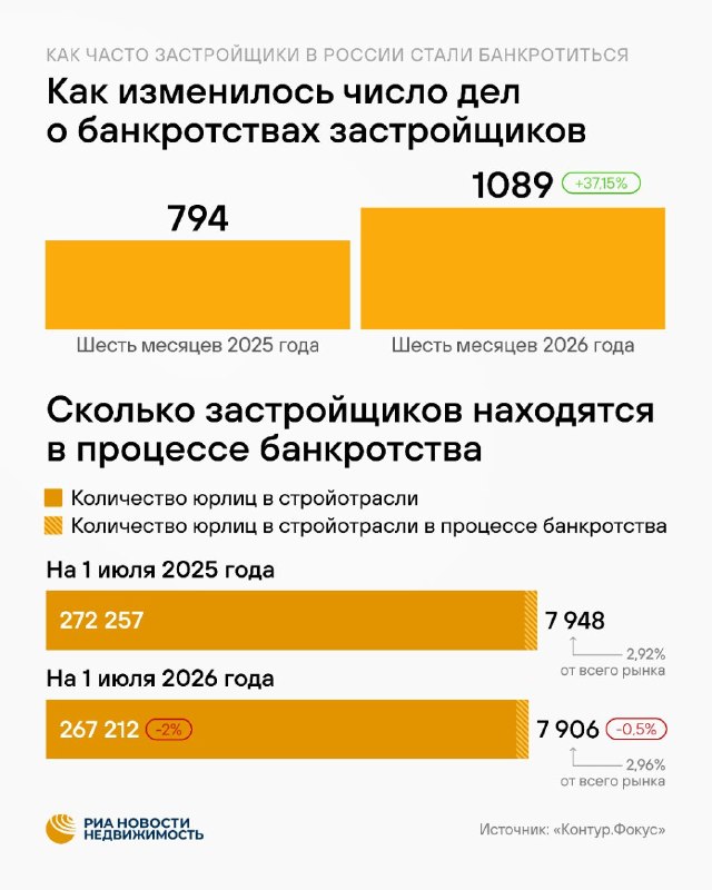Банкротства в строительстве РФ: рост дел в 1 полугодии 2026
