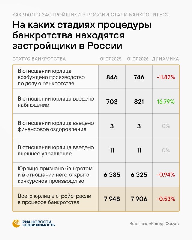 Банкротства в строительстве РФ: рост дел в 1 полугодии 2026