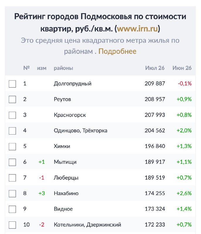 Самые дорогие города Подмосковья по стоимости вторичного жилья