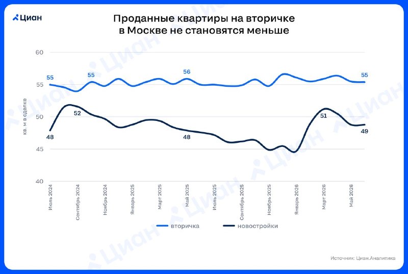 Почему средние метражи вторичных квартир в Москве почти не меняются