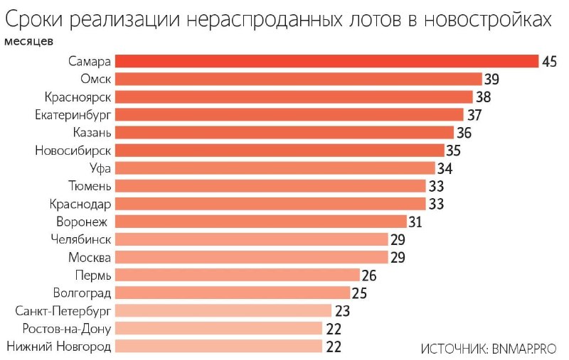 Рынок новостроек уходит в «ожидание»: сколько времени уйдет на продажу остатков