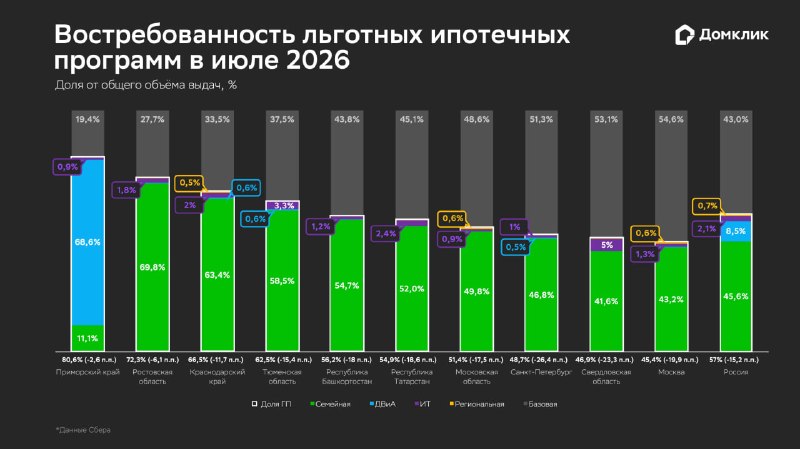 Ипотечный рынок в июле 2026: спрос на льготные программы достиг пика за два года
