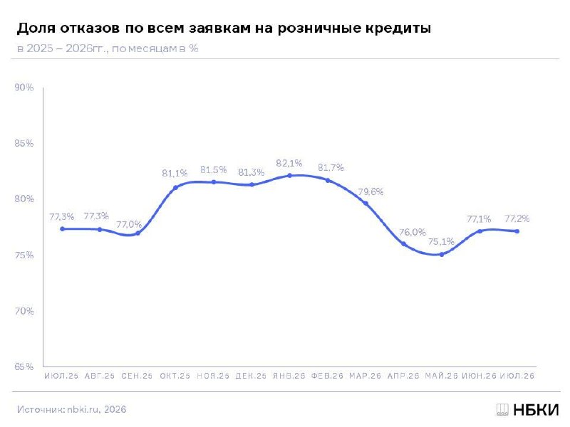 НБКИ: доля отказов по заявкам на розничные кредиты в июле 2026 выросла до 77,2%