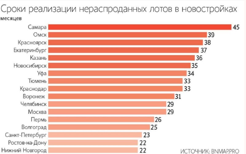 Девелоперы сталкиваются с дефицитом спроса: продажи новостроек растягиваются на годы