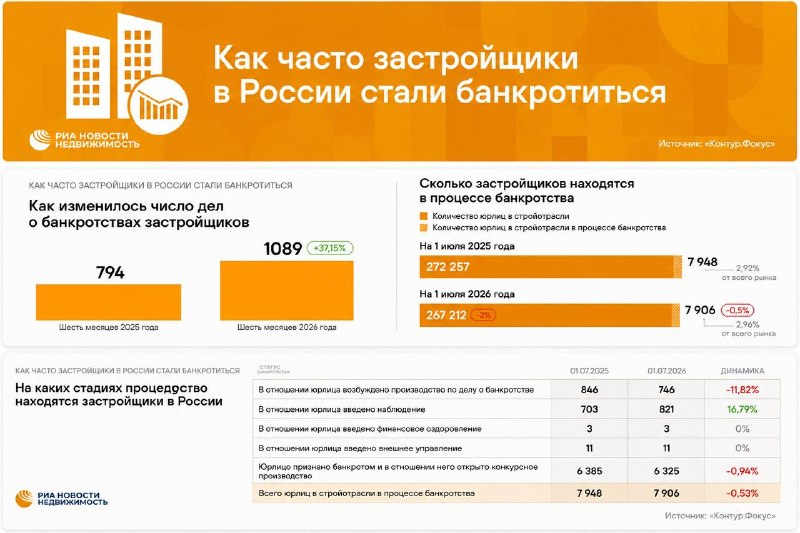 Банкротства девелоперов растут: что происходит на рынке стройки
