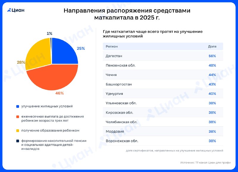 Как меняется использование маткапитала на жилье в 2025 году
