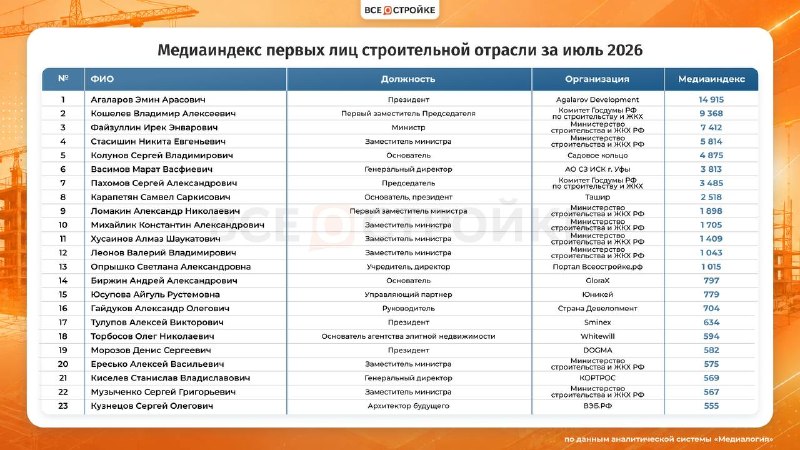 Медиарейтинг первых лиц строительной отрасли за июль 2026 года: лидеры и топ-10