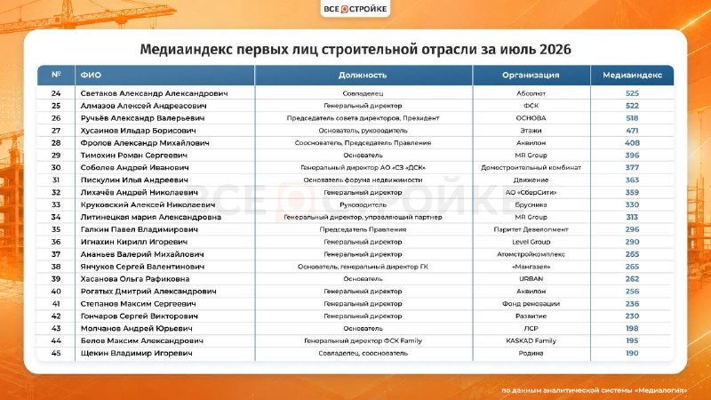 Медиарейтинг первых лиц строительной отрасли за июль 2026 года: лидеры и топ-10
