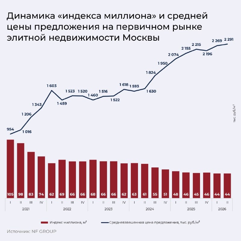 Индекс «миллиона» в Москве снизился на 4% за год: 44 м²