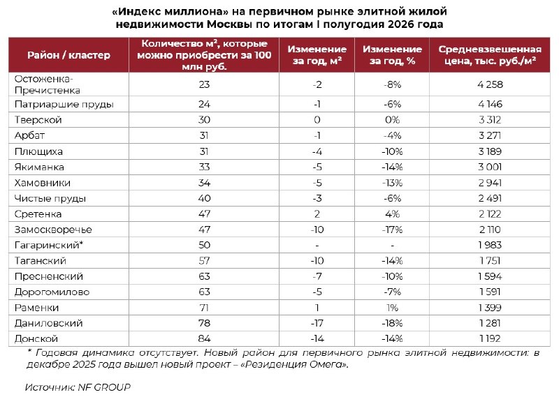 Индекс «миллиона» в Москве снизился на 4% за год: 44 м²