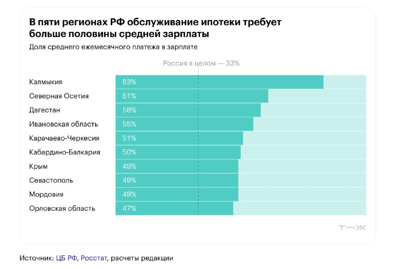 В каких регионах России сложнее всего платить ипотеку