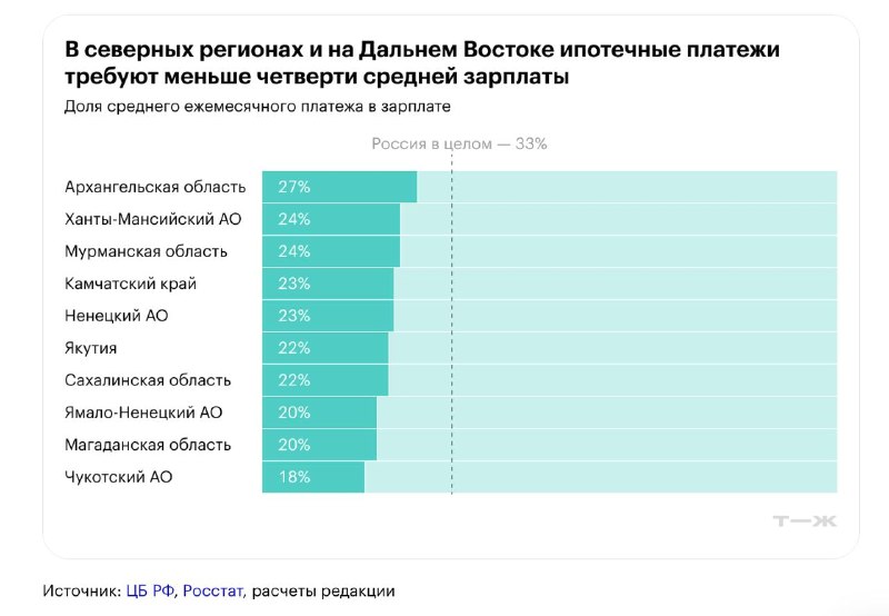 В каких регионах России сложнее всего платить ипотеку