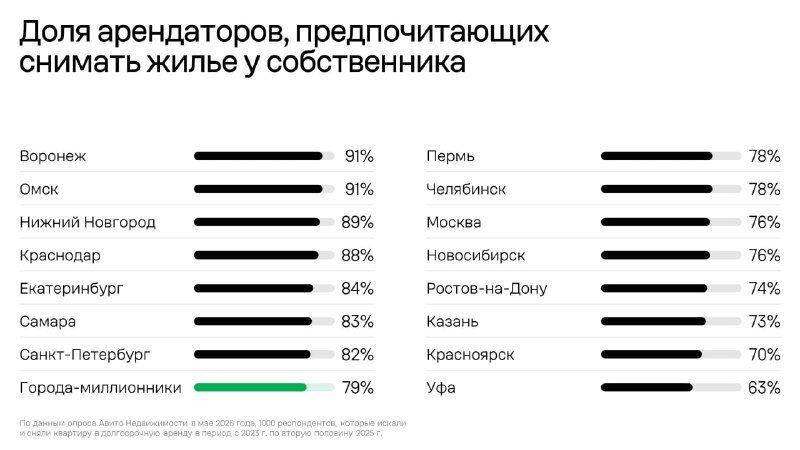 Арендаторы готовы доплачивать за удобный поиск и предпочитают жилье без комиссии