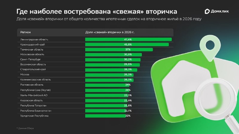 Почему «свежая» вторичка до 10 лет лидирует в ипотечных сделках