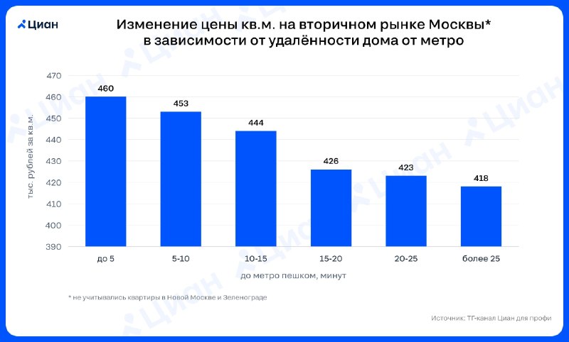 Как пешая доступность к метро влияет на цену квартир в Москве