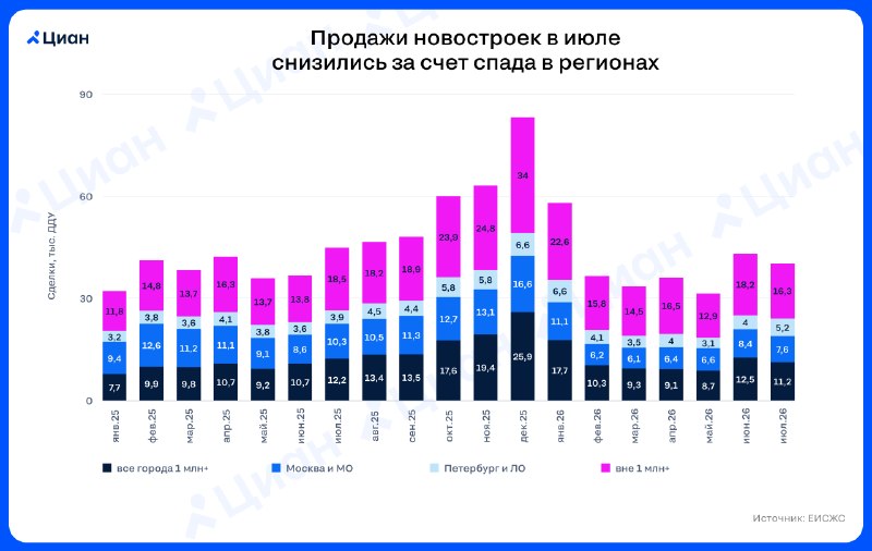 Продажи новостроек: регистраций ДДУ стало меньше, а причины уточняют аналитики