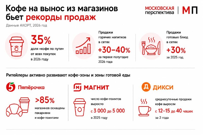 Кофе с собой и готовая еда в рознице: рост продаж в 2025–2026