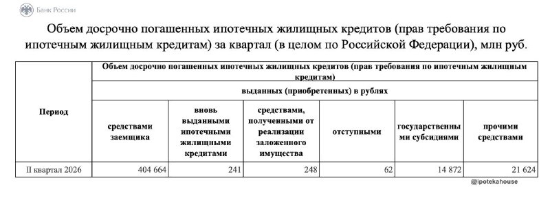 Досрочное погашение ипотеки в РФ: статистика ЦБ за 2 квартал 2026 года