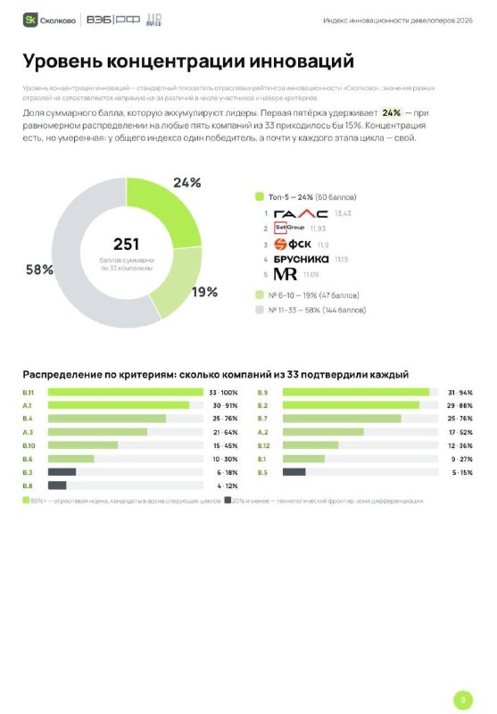 Публичный индекс инноваций: где девелоперы реально внедряют технологии в России