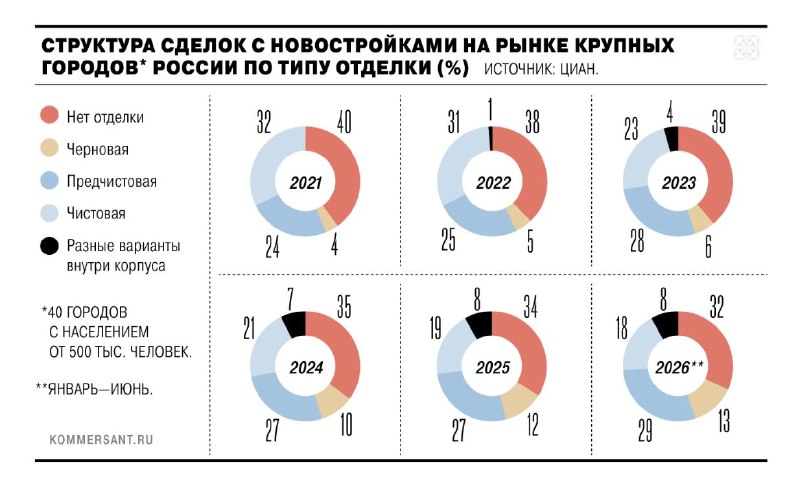 Квартиры с чистовой отделкой в новостройках подорожали быстрее