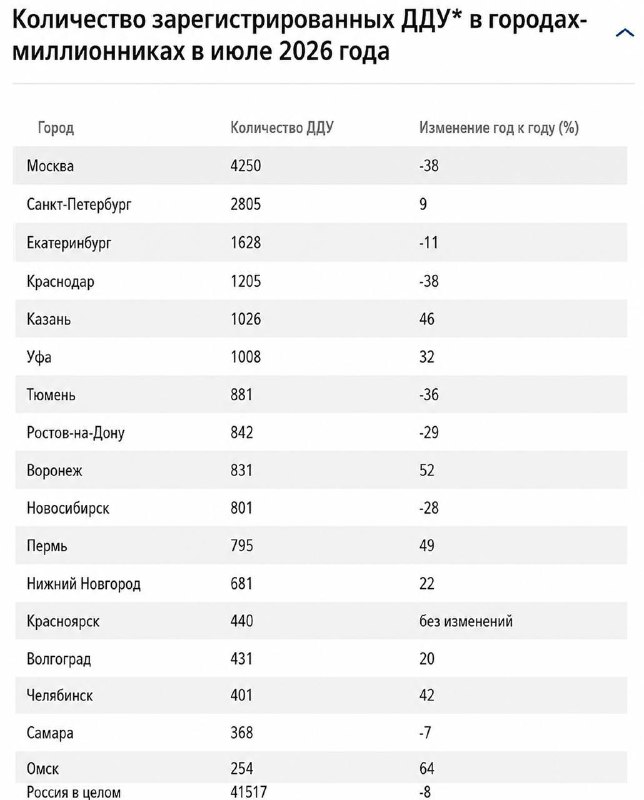 Продажи в новостройках в июле просели: что происходит с ДДУ и ценами Продажи в новостройках в июле просели: что происходит с ДДУ и ценами