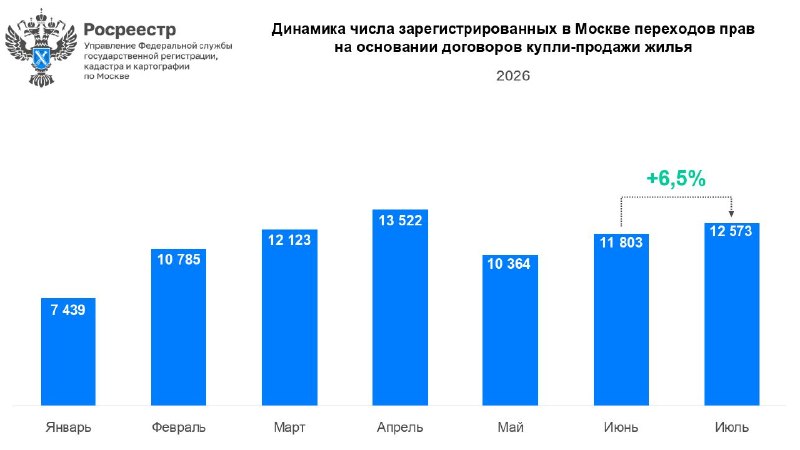 Спрос на вторичное жилье в Москве сохраняется: статистика Росреестра
