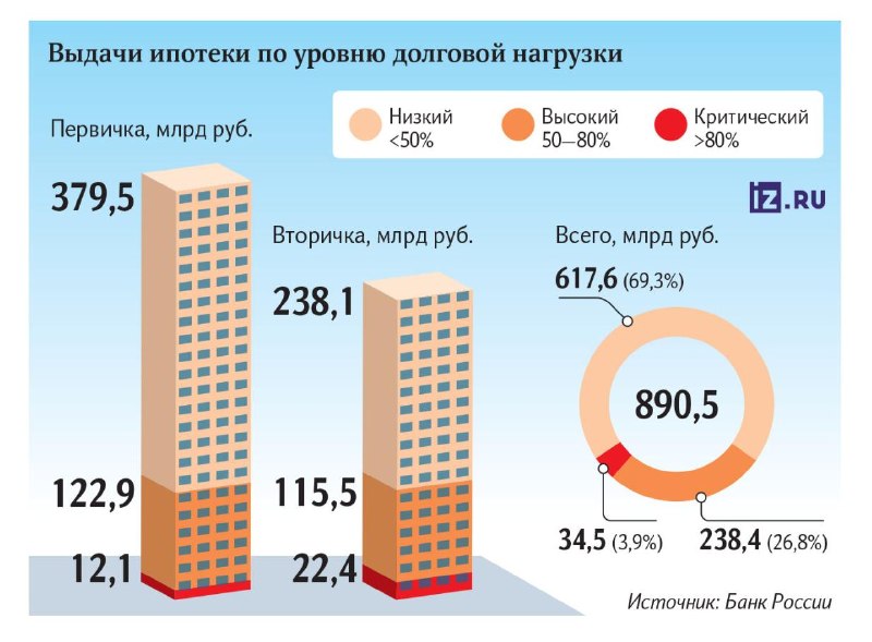 Ипотека становится менее доступной россиянам с высокой долговой нагрузкой