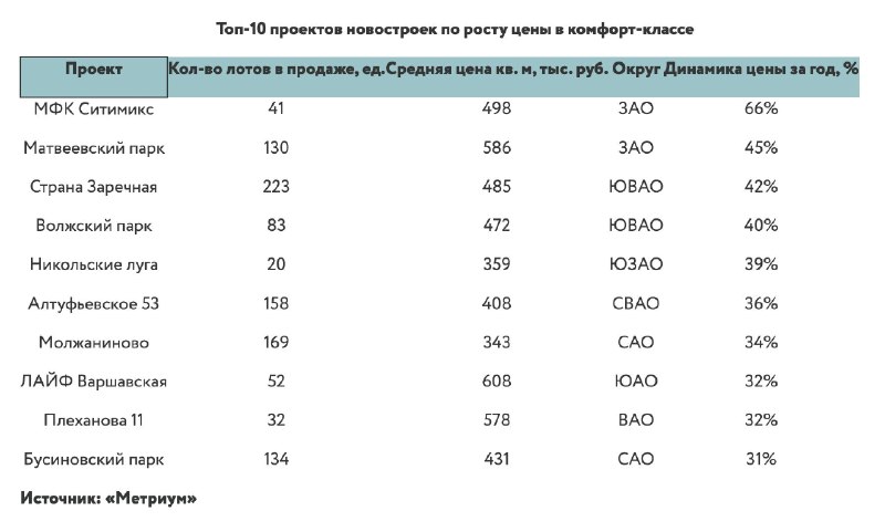 Топ новостроек Москвы: какие ЖК больше всего подорожали за год