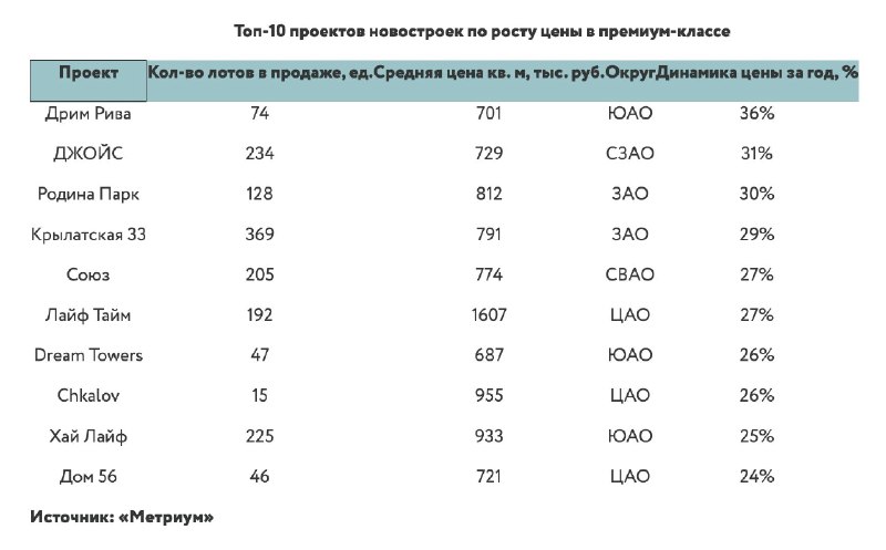 Топ новостроек Москвы: какие ЖК больше всего подорожали за год
