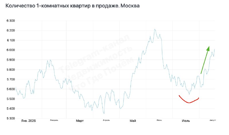Спрос растет: на вторичном рынке Москвы увеличилось предложение